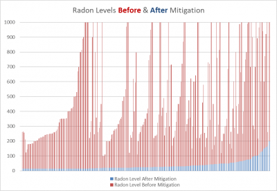 2018-2019 pre and post bar graph pre and post mitigation graph
