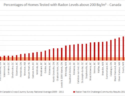 Défi 100 trousses de dépistage de radon : Rapport de données préliminaires