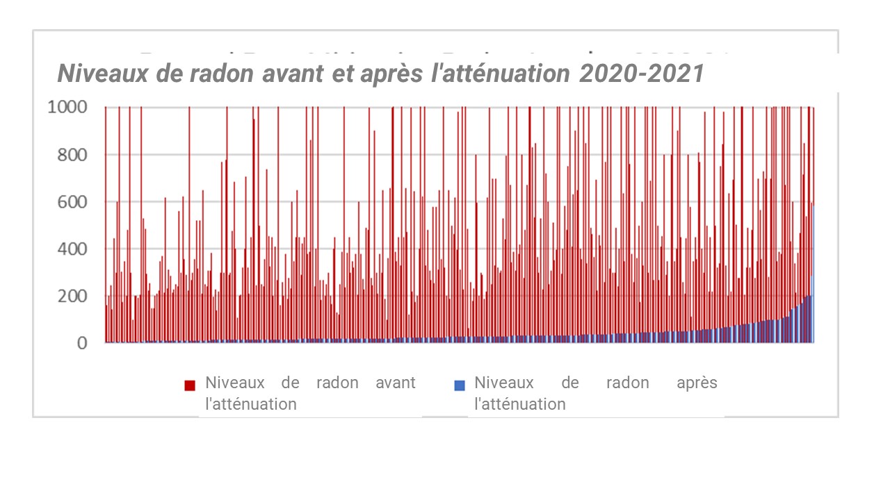 Figure 1 : Niveaux de radon avant et après l'atténuation 2020-2021