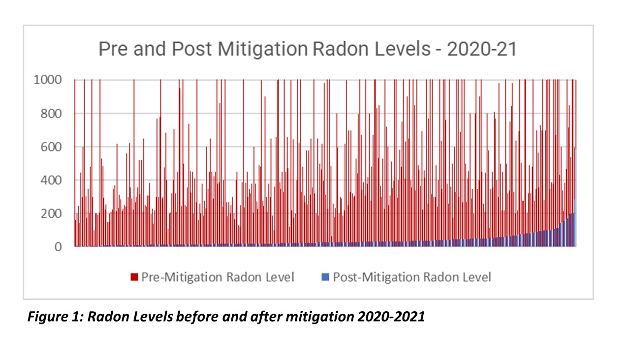 Figure 1: Radon Levels before and after mitigation 2020-2021
