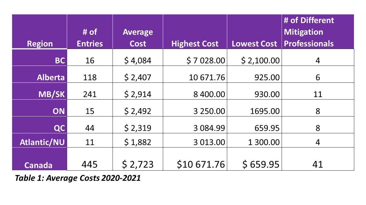 Table 1: Average Costs 2020-2021