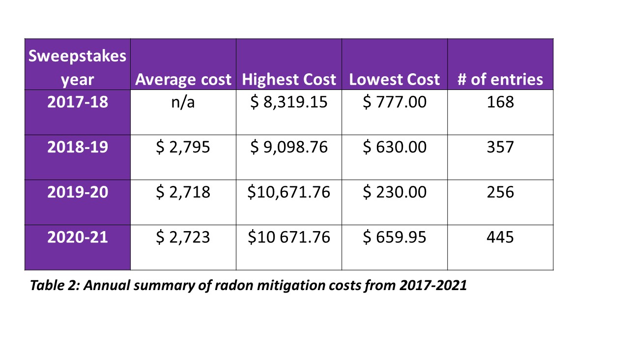 Table 2: Annual summary of radon mitigation costs from 2017-2021