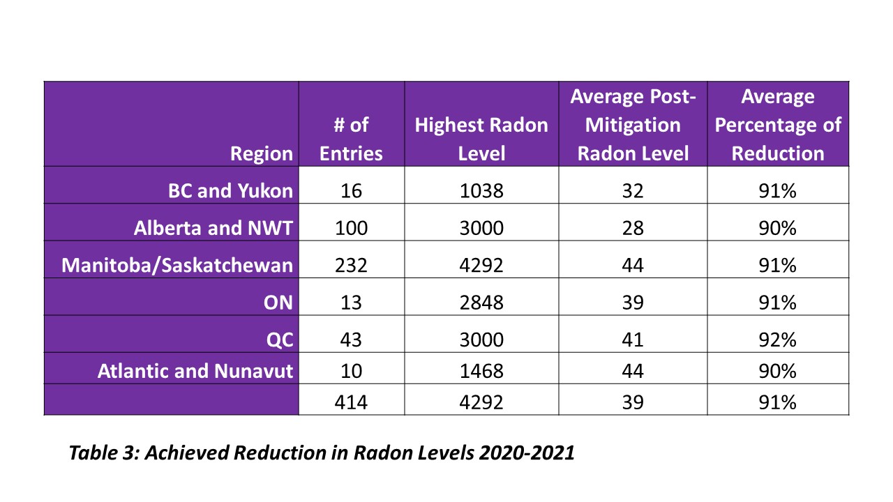 Table 3: Achieved Reduction in Radon Levels 2020-2021 