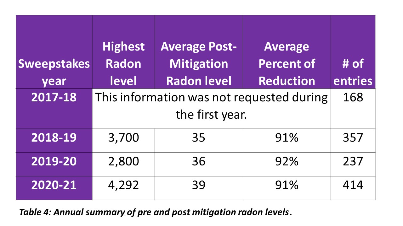 Table 5: Statistics on Post-Mitigation Radon levels