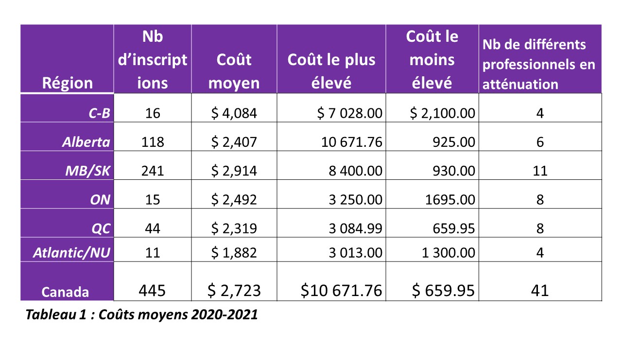 Tableau 1 : Coûts moyens 2020-2021