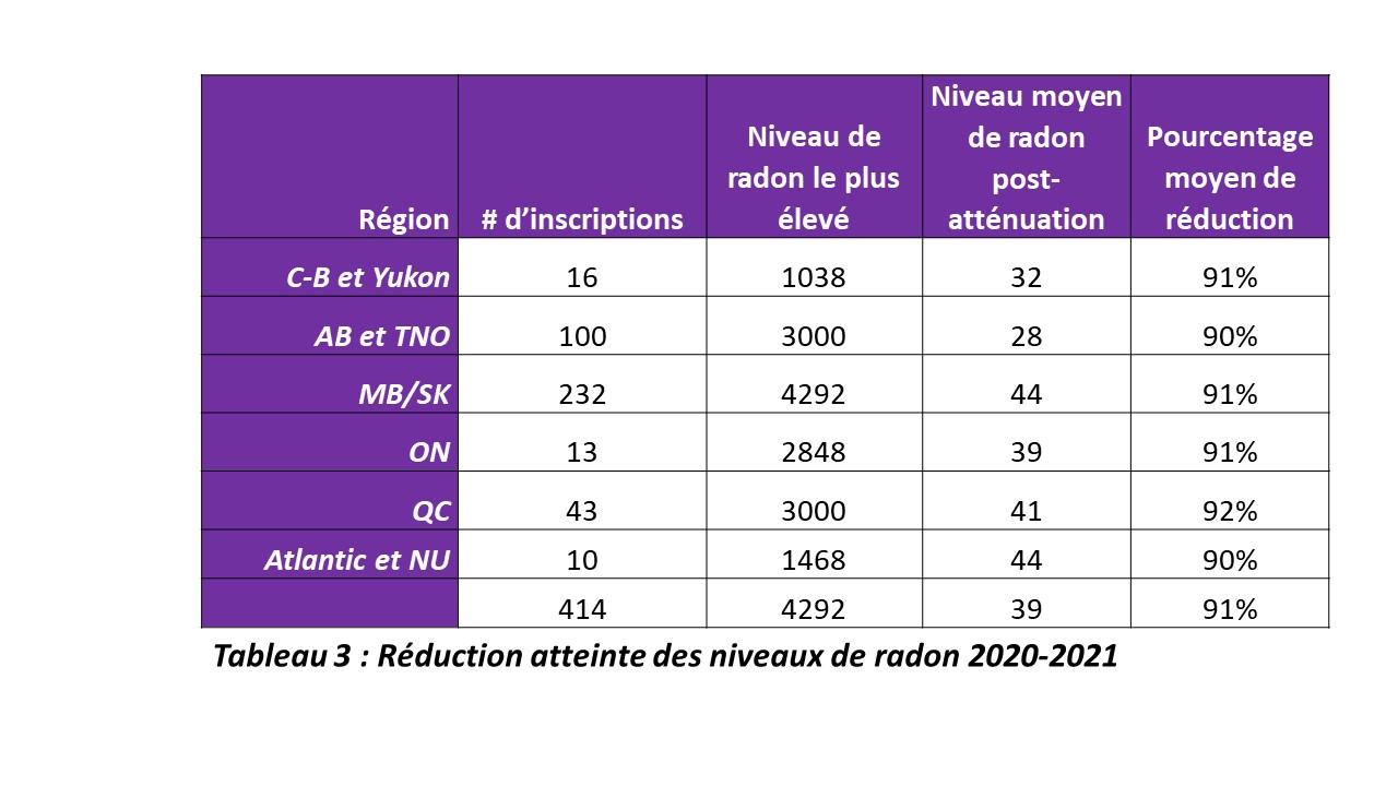Tableau 3 : Réduction atteinte des niveaux de radon 2020-2021 