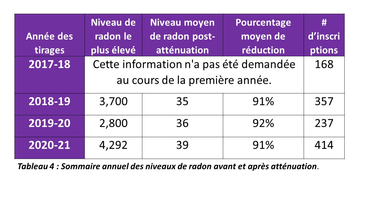 Tableau 4 : Sommaire annuel des niveaux de radon avant et après atténuation.