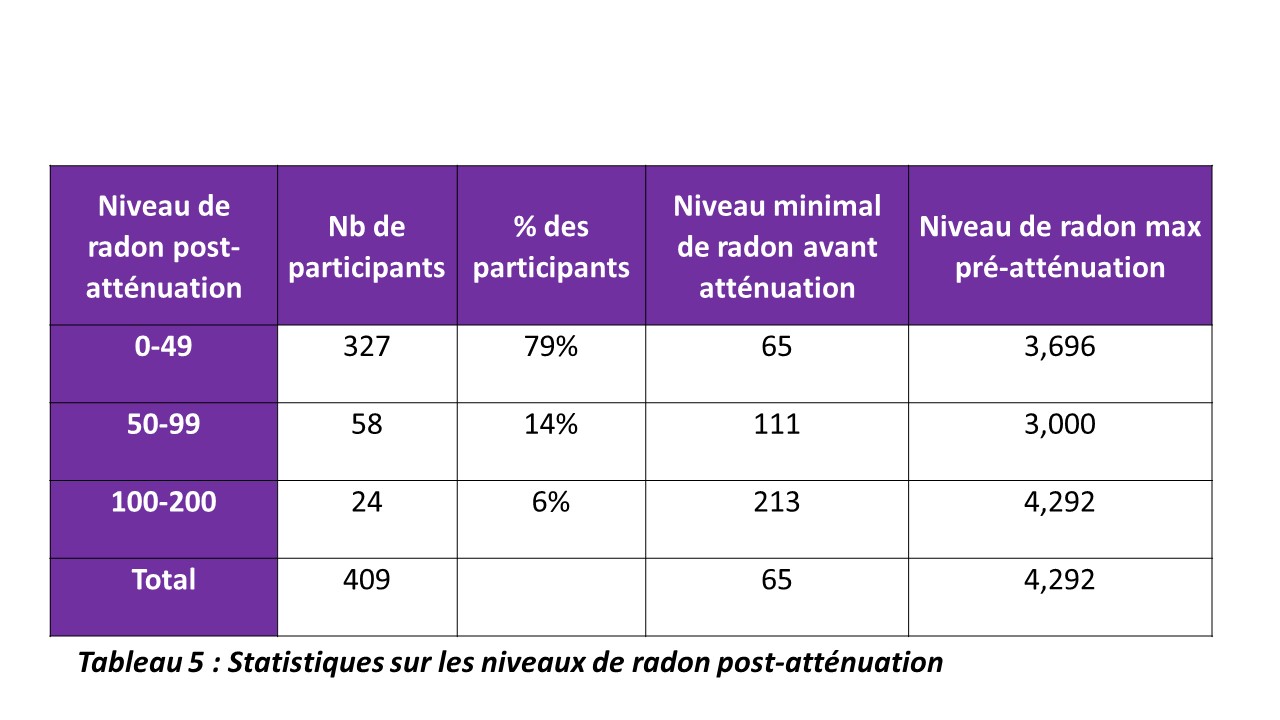 Tableau 5 : Statistiques sur les niveaux de radon post-atténuation