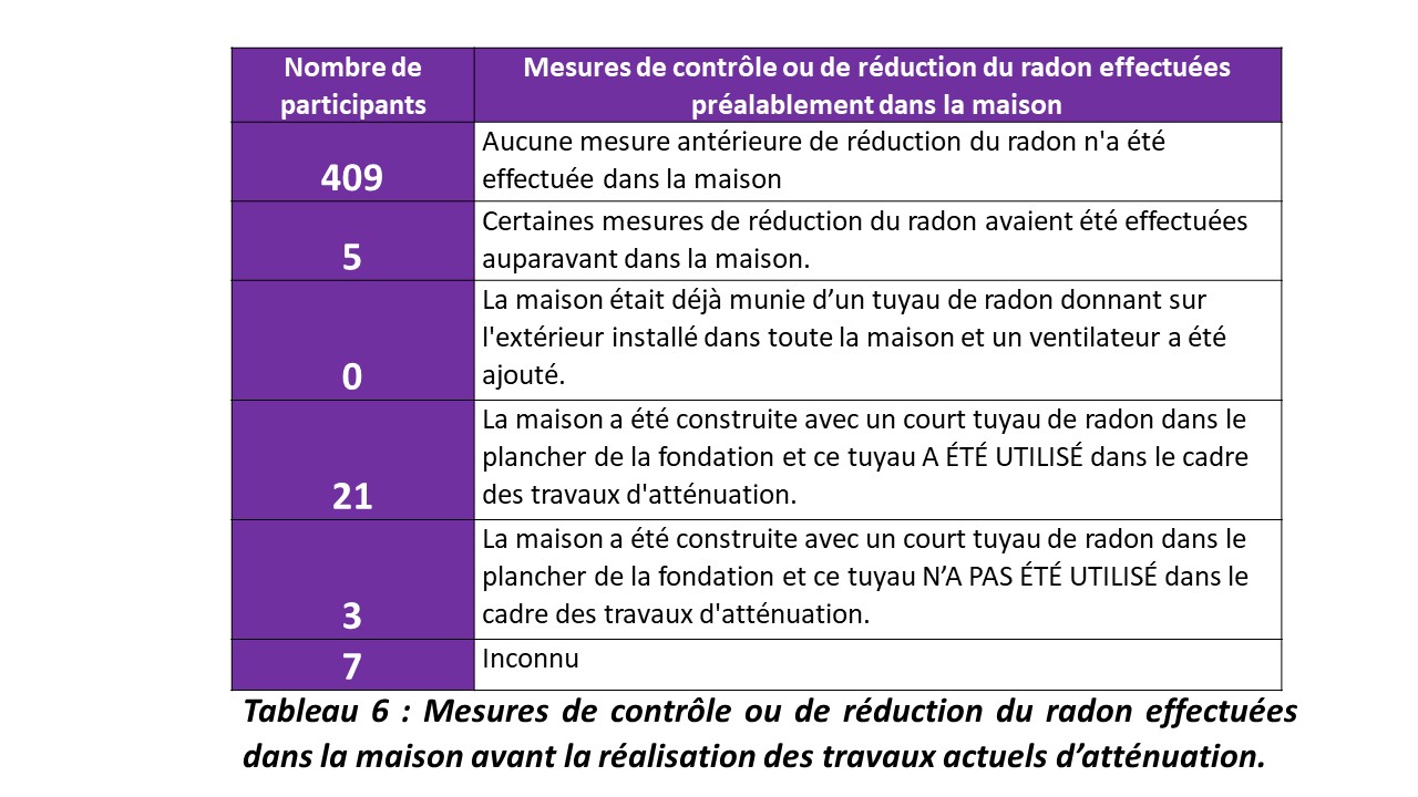 Tableau 6 : Mesures de contrôle ou de réduction du radon effectuées dans la maison avant la réalisation des travaux actuels d’atténuation. 