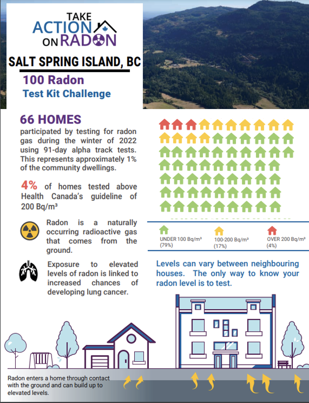 salt spring island radon report
