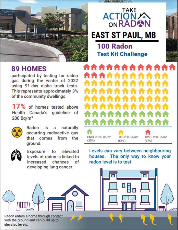 community report for east st paul, mb