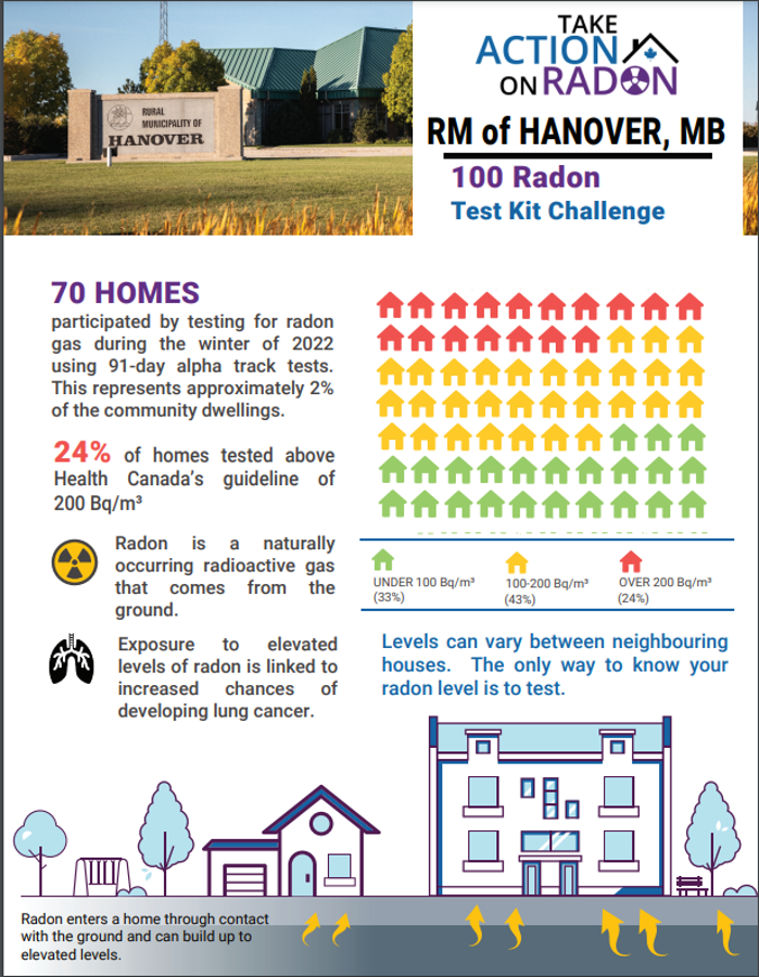community report for rm of hanover, mb