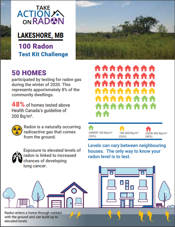 community report for lakeshore, mb