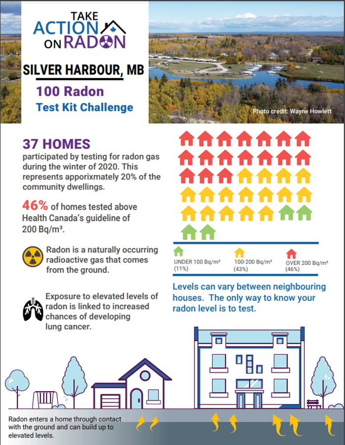 community report for silver harbour, mb