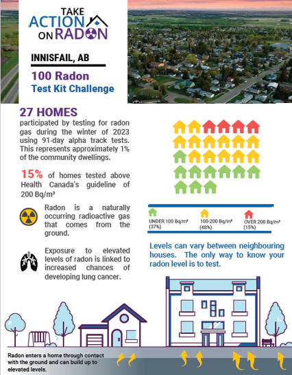 community report for innisfail, AB