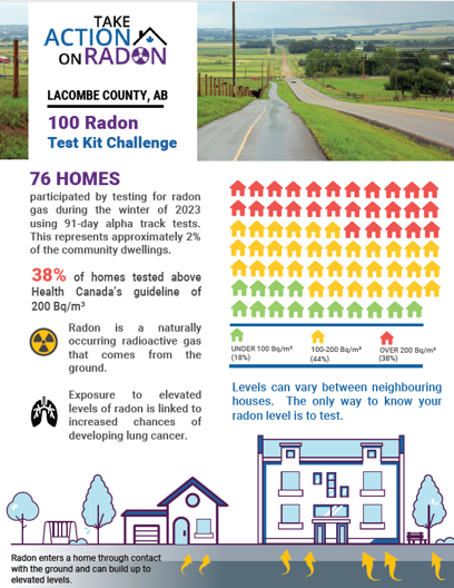 Radon Report for Lacombe County, AB