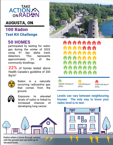 augusta community radon report