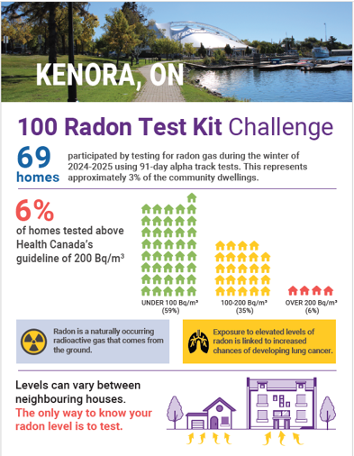 community report for Kenora, ON